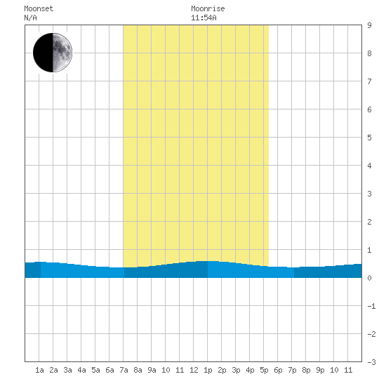 Stouts Pass tide chart for Sunday, January 9, 2022