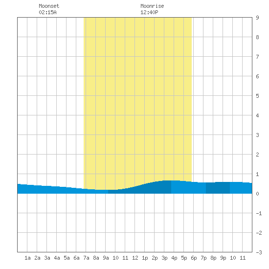 Stouts Pass tide chart for Thursday, February 10, 2022