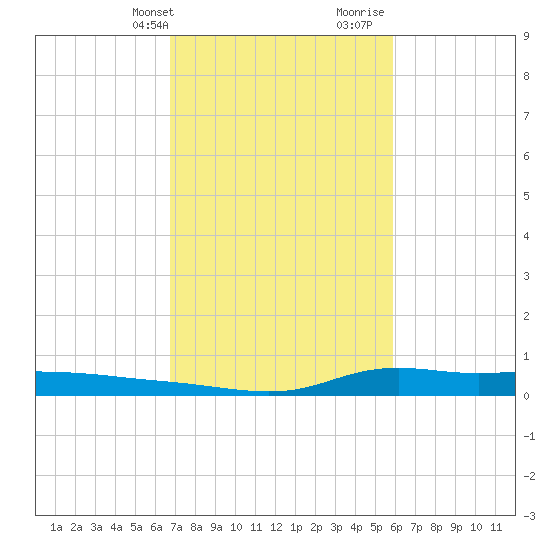 Stouts Pass tide chart for Sunday, February 13, 2022