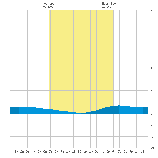 Stouts Pass tide chart for Monday, February 14, 2022
