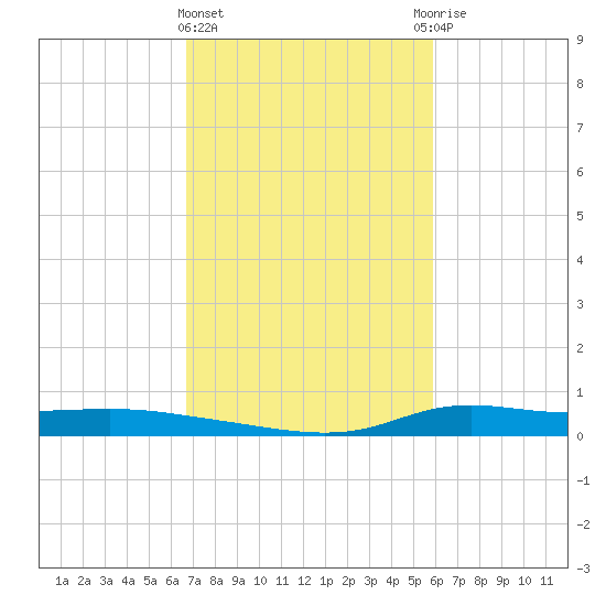 Stouts Pass tide chart for Tuesday, February 15, 2022