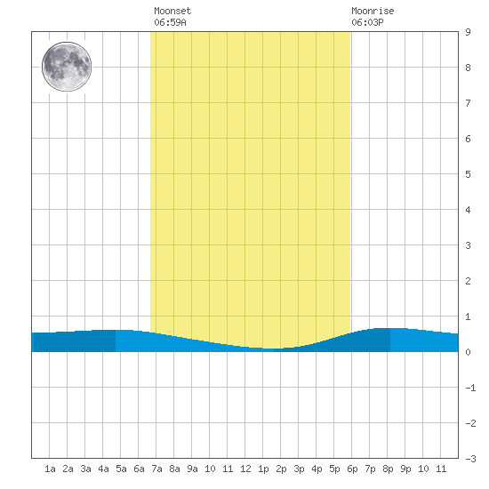 Stouts Pass tide chart for Wednesday, February 16, 2022