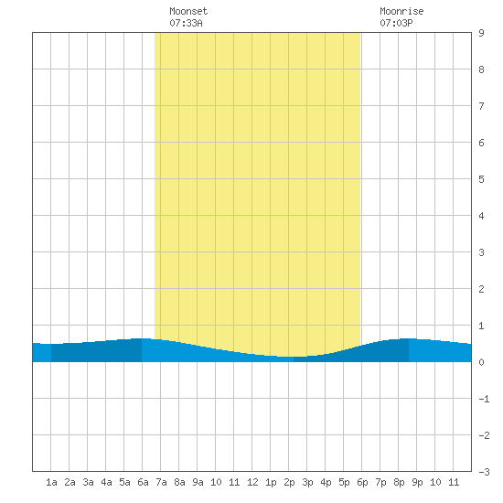 Stouts Pass tide chart for Thursday, February 17, 2022
