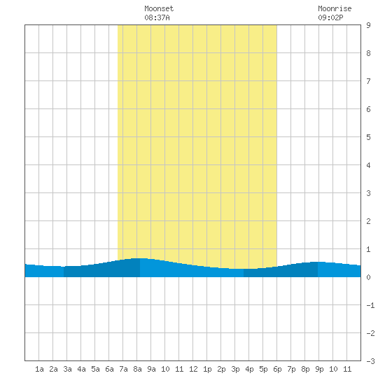 Stouts Pass tide chart for Saturday, February 19, 2022