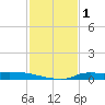 Stouts Pass tide chart for Tuesday, February 1, 2022