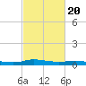 Stouts Pass tide chart for Sunday, February 20, 2022