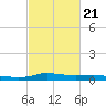 Stouts Pass tide chart for Monday, February 21, 2022
