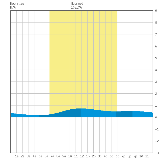 Stouts Pass tide chart for Tuesday, February 22, 2022