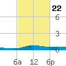 Stouts Pass tide chart for Tuesday, February 22, 2022