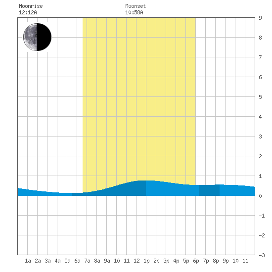 Stouts Pass tide chart for Wednesday, February 23, 2022