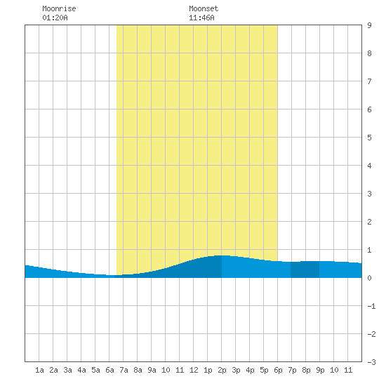 Stouts Pass tide chart for Thursday, February 24, 2022