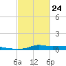 Stouts Pass tide chart for Thursday, February 24, 2022
