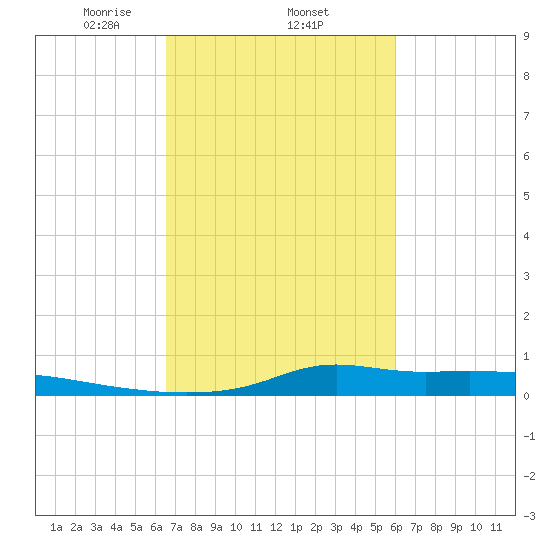Stouts Pass tide chart for Friday, February 25, 2022