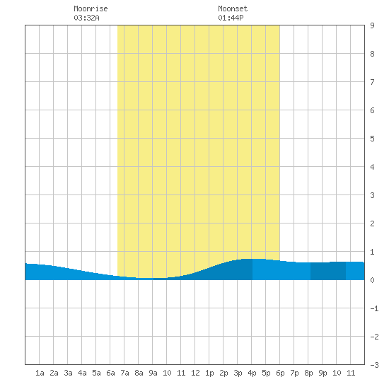Stouts Pass tide chart for Saturday, February 26, 2022