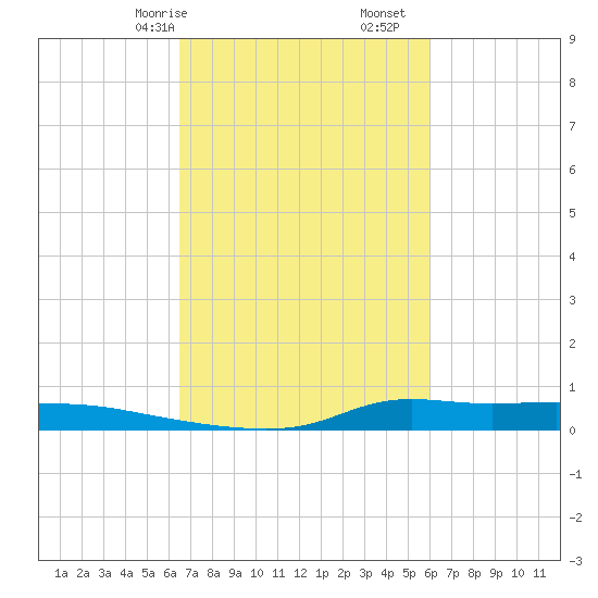 Stouts Pass tide chart for Sunday, February 27, 2022