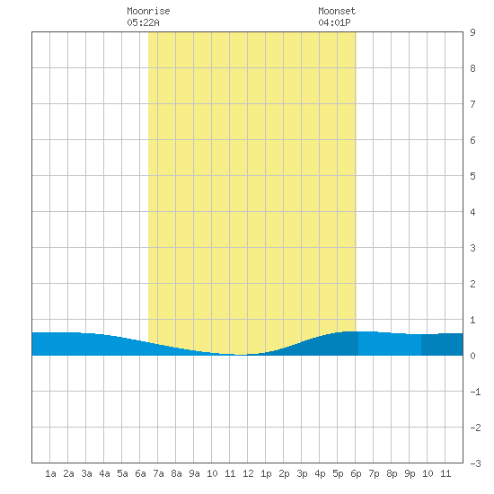 Stouts Pass tide chart for Monday, February 28, 2022