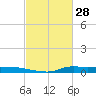 Stouts Pass tide chart for Monday, February 28, 2022