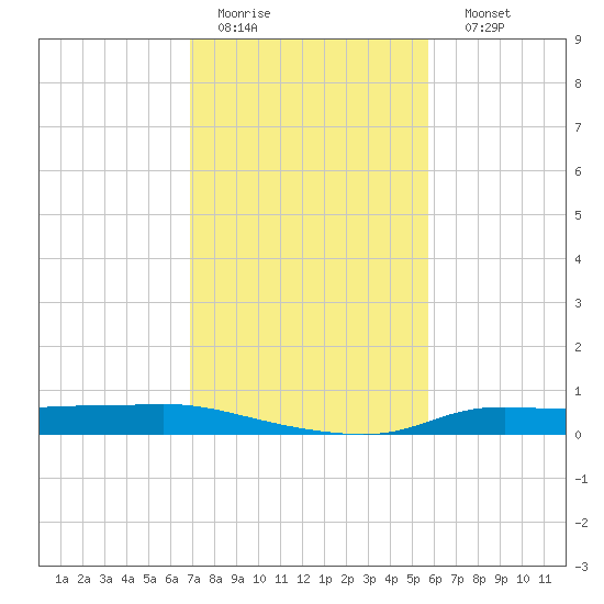 Stouts Pass tide chart for Wednesday, February 2, 2022