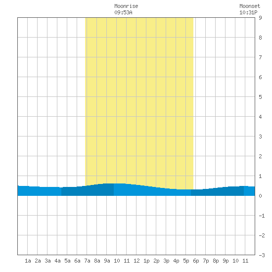 Stouts Pass tide chart for Saturday, February 5, 2022