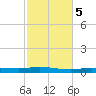 Stouts Pass tide chart for Saturday, February 5, 2022