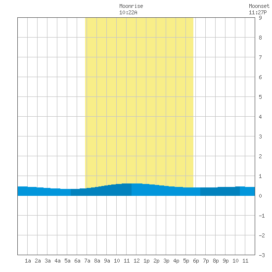 Stouts Pass tide chart for Sunday, February 6, 2022
