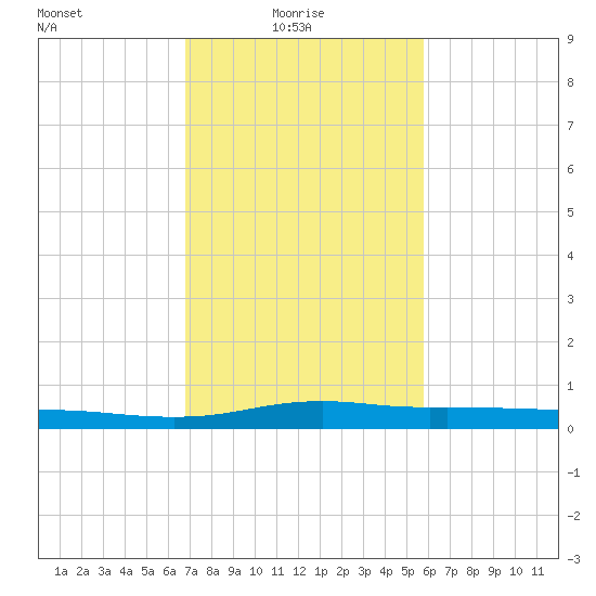 Stouts Pass tide chart for Monday, February 7, 2022