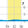 Stouts Pass tide chart for Monday, February 7, 2022