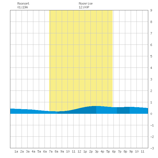 Stouts Pass tide chart for Wednesday, February 9, 2022