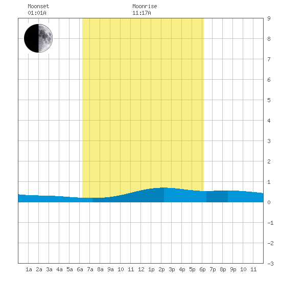 Stouts Pass tide chart for Thursday, March 10, 2022