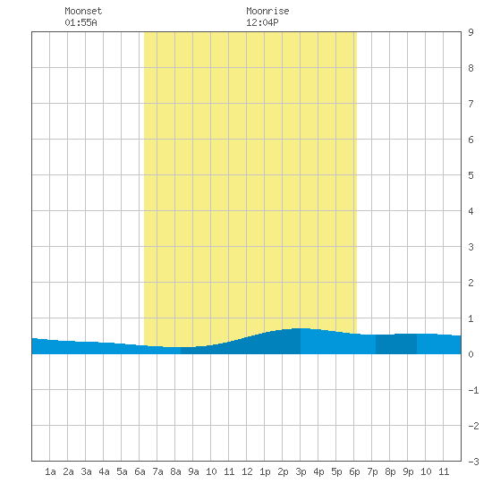 Stouts Pass tide chart for Friday, March 11, 2022
