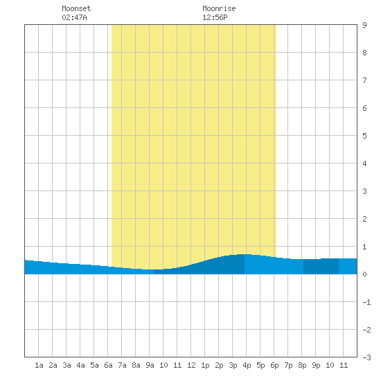 Stouts Pass tide chart for Saturday, March 12, 2022