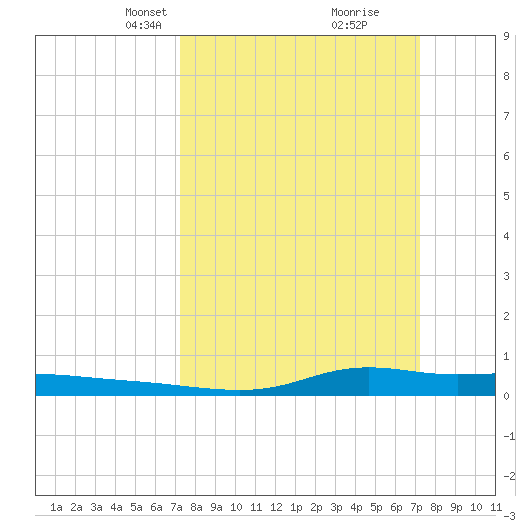 Stouts Pass tide chart for Sunday, March 13, 2022