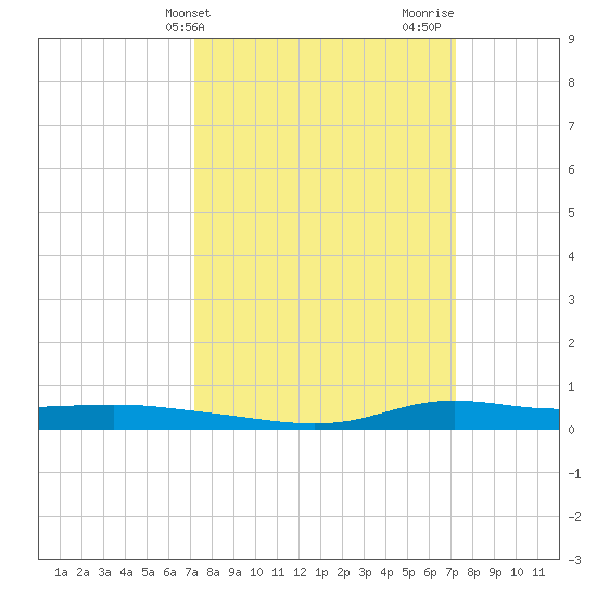 Stouts Pass tide chart for Tuesday, March 15, 2022