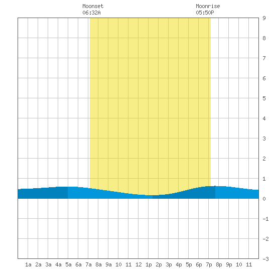 Stouts Pass tide chart for Wednesday, March 16, 2022