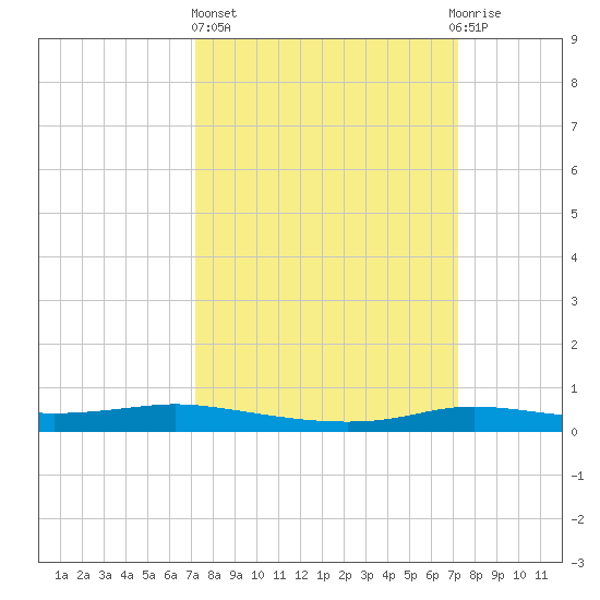 Stouts Pass tide chart for Thursday, March 17, 2022