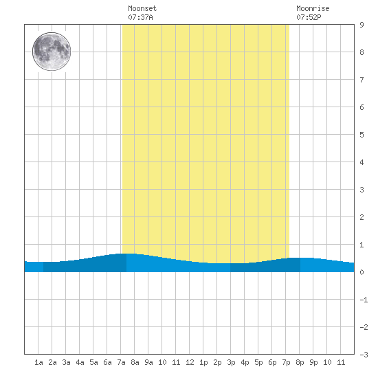 Stouts Pass tide chart for Friday, March 18, 2022
