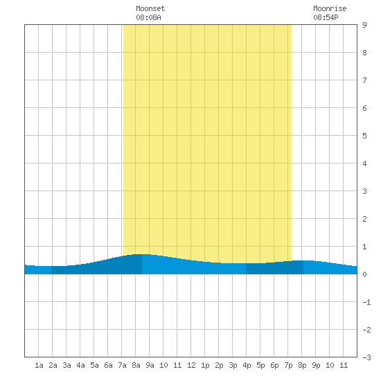 Stouts Pass tide chart for Saturday, March 19, 2022