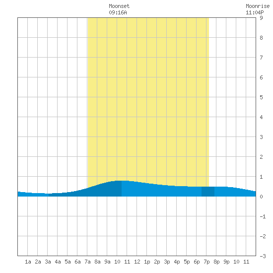 Stouts Pass tide chart for Monday, March 21, 2022