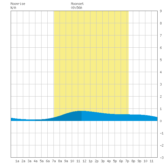 Stouts Pass tide chart for Tuesday, March 22, 2022
