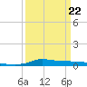 Stouts Pass tide chart for Tuesday, March 22, 2022