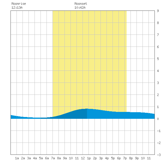Stouts Pass tide chart for Wednesday, March 23, 2022