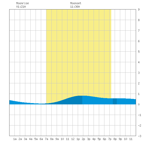 Stouts Pass tide chart for Thursday, March 24, 2022