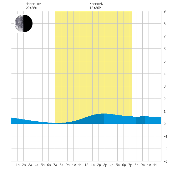 Stouts Pass tide chart for Friday, March 25, 2022