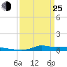 Stouts Pass tide chart for Friday, March 25, 2022