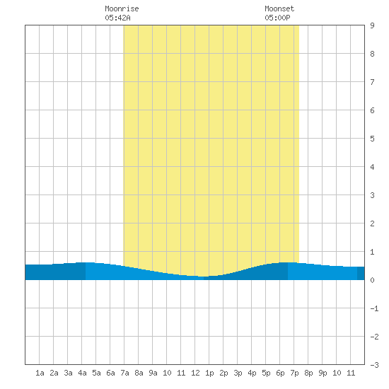 Stouts Pass tide chart for Tuesday, March 29, 2022