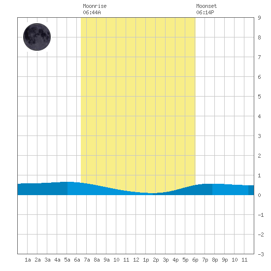 Stouts Pass tide chart for Wednesday, March 2, 2022