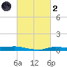 Stouts Pass tide chart for Wednesday, March 2, 2022
