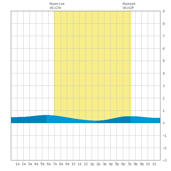 Stouts Pass tide chart for Wednesday, March 30, 2022