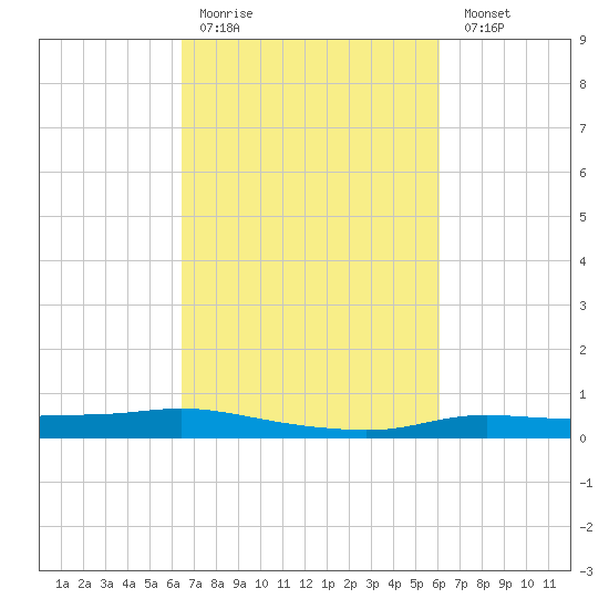 Stouts Pass tide chart for Thursday, March 3, 2022