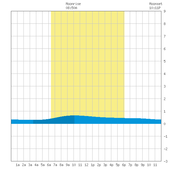 Stouts Pass tide chart for Sunday, March 6, 2022